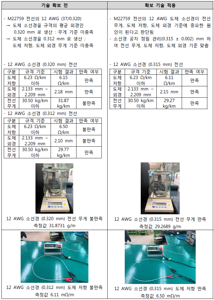 무게 기준(SAE AS22759 규격) 충족 기술 확보