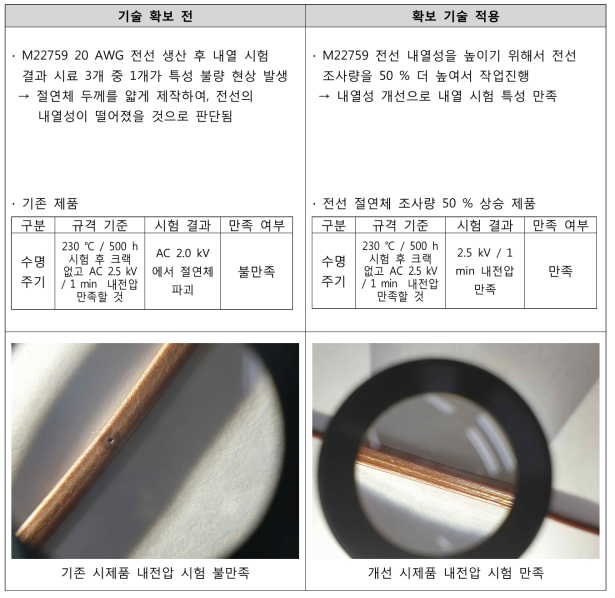 전선 내열성 기준(SAE AS22759 규격) 충족 기술 확보