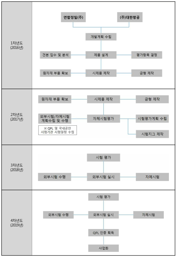 기술개발 추진 체계