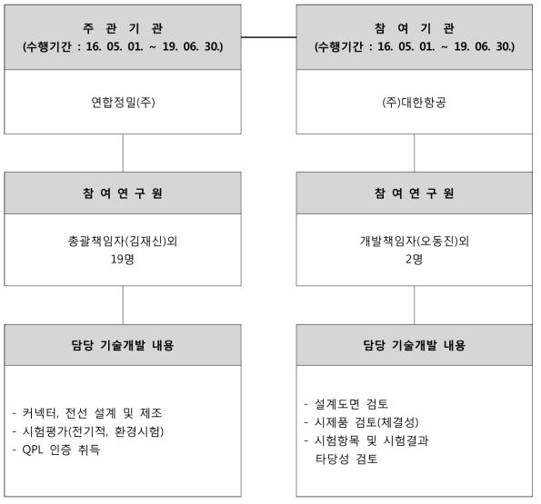 기술개발팀 편성도