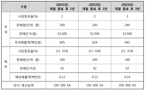 QPL 제품 생산 계획