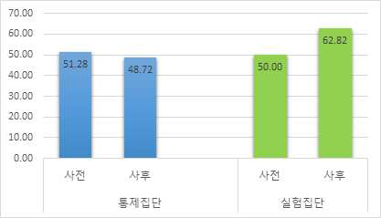 통제집단과 실험집단의 논리·수학능력 사전·사후 검사점수