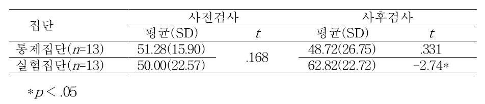 논리·수학능력 사전·사후검사의 평균(SD) 및 사전·사후검사 결과