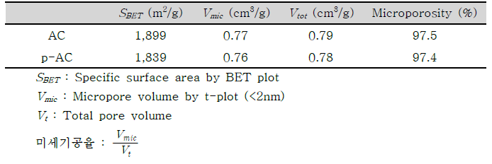 표면 처리한 활성탄소의 BET 분석 결과
