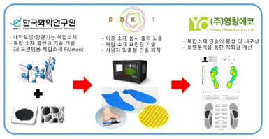 개발 대상 기술 제품의 개념도 제 3 절 고용 창출 효과