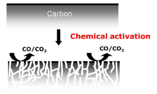 친환경 활성화 공정을 통한 다공성 탄소소재 제조 메커니즘