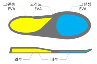 개발하고자 하는 인솔의 구상도