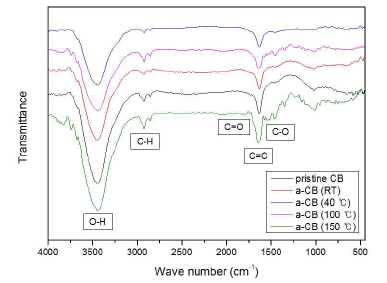 산 처리한 카본 블랙의 IR spectra