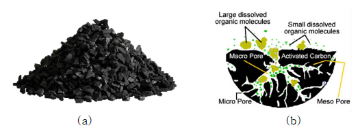 (a) 활성탄소, (b) 활성탄의 세공 구조