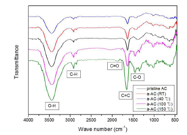 산 처리한 활성탄소의 IR spectra