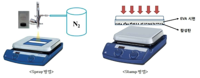 Spray법과 Stamp법 sample 제조 과정