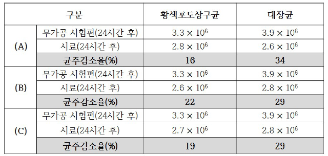 Sample (A), (B), (C)의 항균 시험(JIS-Z-2801, 필름밀착법) 결과