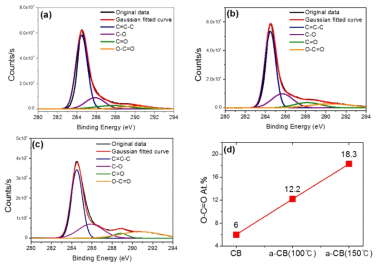 산 처리한 카본블랙의 C1s peak deconvolution graph; (a) CB, (b) a-CB (100 ℃), (c) a-CB (150 ℃), (d) 카본블랙의 산 처리 온도에 따른 O-C=O 관능기 atomic %