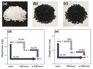 고분자 및 제조된 복합 소재 (a) resin, (b) CB/resin, (c) a-CB/resin, (d) 내마모성 자체 평가 결과, (e) 내마모성 외부 평가 결과