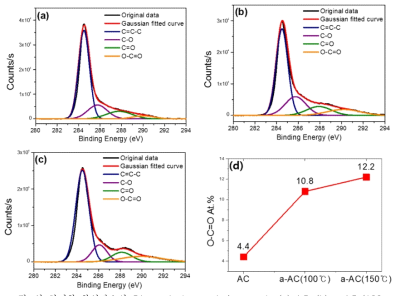 산 처리한 활성탄소의 C1s peak deconvolution graph; (a) AC, (b) a-AC (100 ℃), (c) a-AC (150 ℃), (d) 활성탄소의 산 처리 온도에 따른 O-C=O 관능기 atomic %