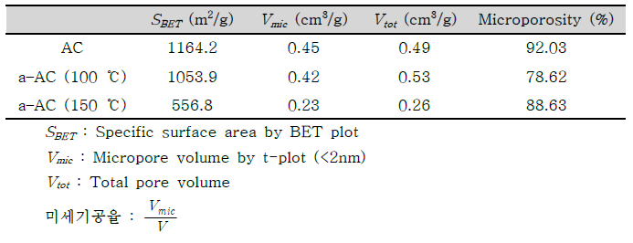 산 처리한 활성탄소의 BET 분석 결과