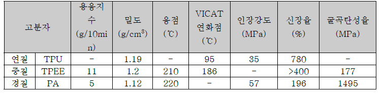 범용고분자 특성