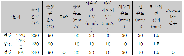 범용고분자 별 대표 출력 조건