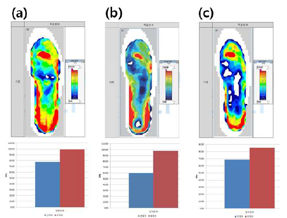 나이키 인솔, (b) 피츠사 인솔, (c) 3D 힐컵 장착 인솔의 족저압력 분포