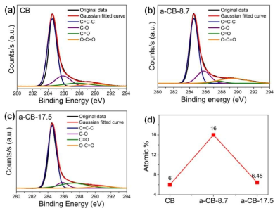 표면 처리한 카본블랙의 C1s peak deconvolution graph; (a) CB, (b) a-CB-8.7, (c) a-CB-17.5, (d) 과산화수소수 농도에 따른 카본블랙의 O-C=O 관능기 atomic % 변화