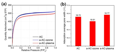 표면 처리한 활성탄소의 BET 분석 결과; (a) isotherm linear plot, (b) adsorption average pore width (평균흡착기공 폭)