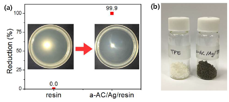 (a) resin, a-AC/Ag/resin 샘플의 항균성 평가 결과, (b) resin, a-AC/Ag/resin 펠렛 샘플