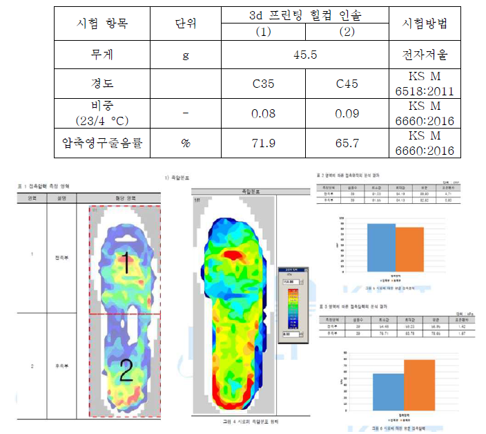 힐컵 장착 인솔의 족저압력 분포