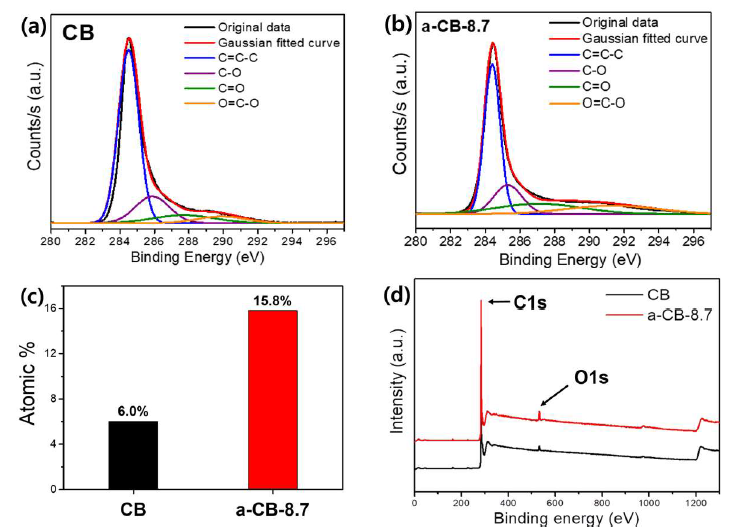 표면 처리한 카본블랙의 C1s peak deconvolution graph; (a) CB, (b) a-CM/CB-8.7, (c) 과산화수소수 농도에 따른 카본블랙의 O-C=O 관능기 atomic % 변화 (d) 과산화수소 처리에 따른 카본블랙 C1s, O1s peak Wide scan graph