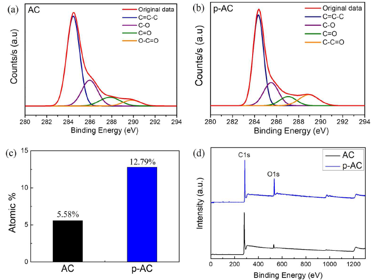 산소 플라즈마 처리된 활성탄소의 C1s peak deconvolution graph; (a) AC, (b) p-AC, (c) 활성탄소의 O-C=O 관능기 atomic % 변화 및 (d) 활성탄소의 XPS wide scan graph