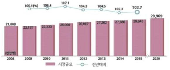 일본 복지 및 개호 용품시장 규모 추이