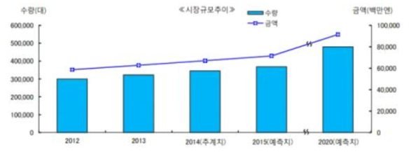 일본 복지용 전동침대 시장