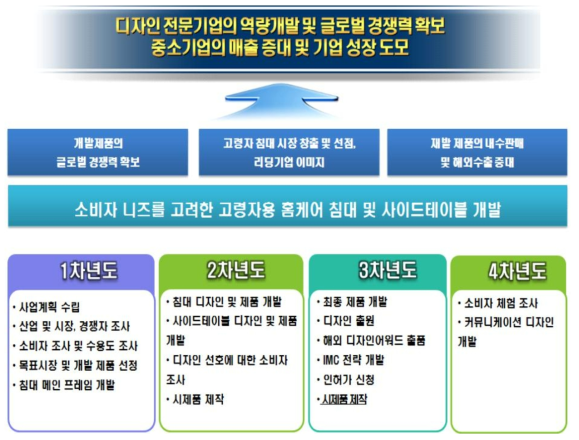 기술개발의 최종목표