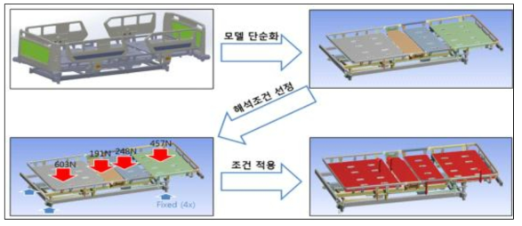 유한요소해석 작업 순서