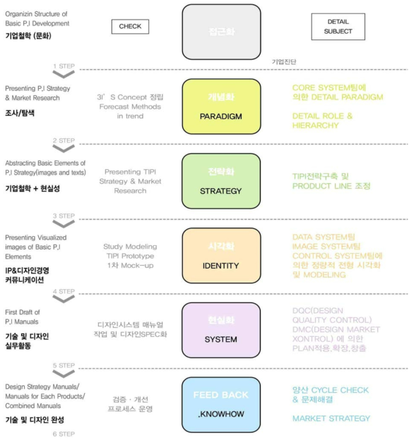 디자인 기본 전략