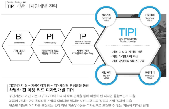 TIPI 기반 디자인 전략