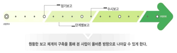 업무 보고 및 검토 전략