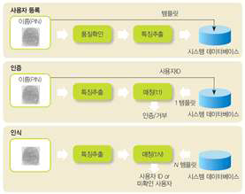 생체인식 과정 도식화