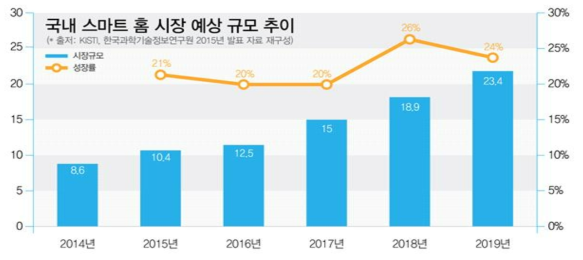 국내 스마트 홈 시장 추이