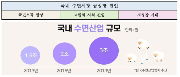 국내 수면산업 규모