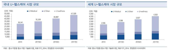 국내/세계 U-헬스케어 시장 규모