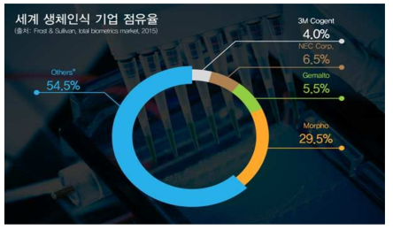 세계 생체인식 기업 점유율