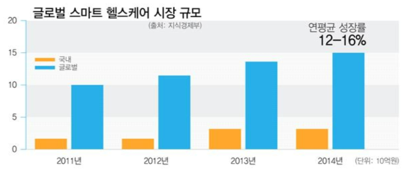 글로벌 스마트 헬스케어 시장 규모