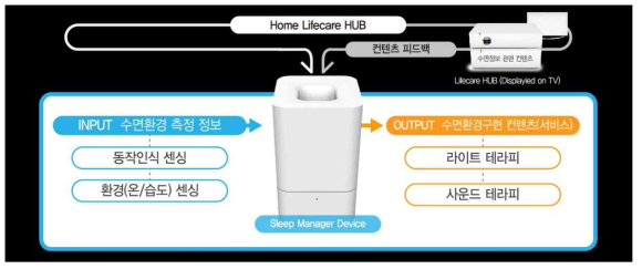 홈-라이프 : 슬립케어 구성 예