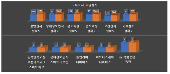 과제 전체 기간 내 정량적 목표 항목 달성