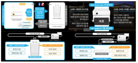 스마트 홈-라이프케어 개발제품 전체 개요