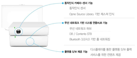 Home lifecare HUB 구조