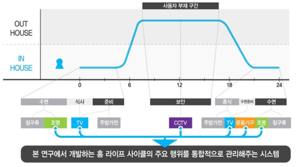 소형가구 구성원의 홈-라이프케어 필요 유형요소 / 무형요소 분석