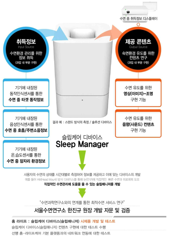 홈 라이프 : 슬립케어 디바이스(슬립매니저) 기술개발 내용