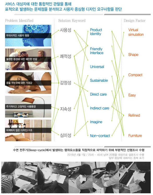 니즈 수집을 통한 기본 컨셉 도출방안