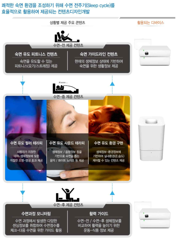 홈-라이프:슬립케어(슬립 매니저) 컨텐츠 디자인 방향